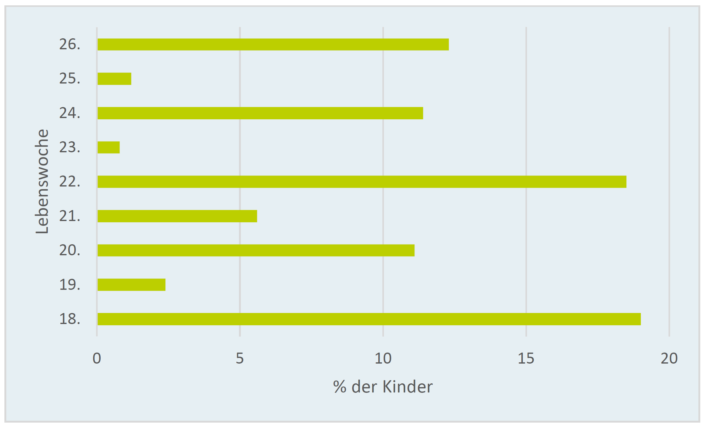 wann-starten-eltern-in-oesterreich-mit-beikost-abbildung11-sukie-studie